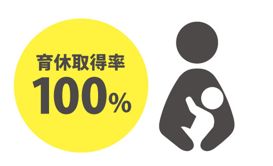 育休・産休取得＆復帰100％