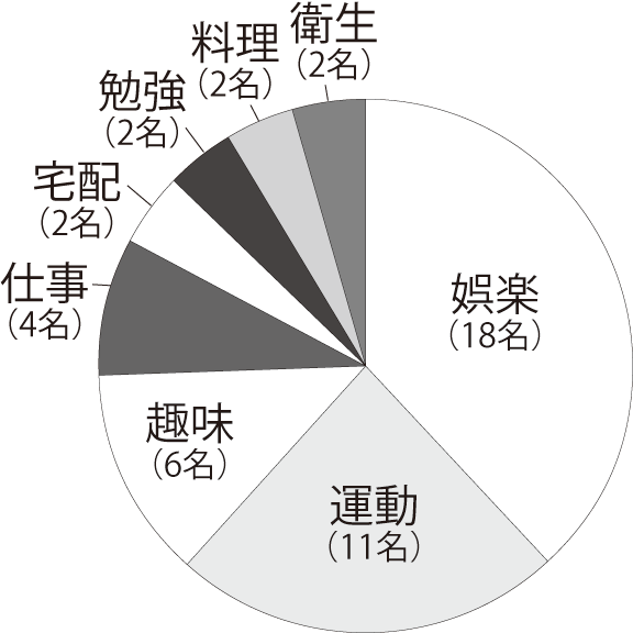 新型コロナをきっかけに興味・関心を持ったことは？