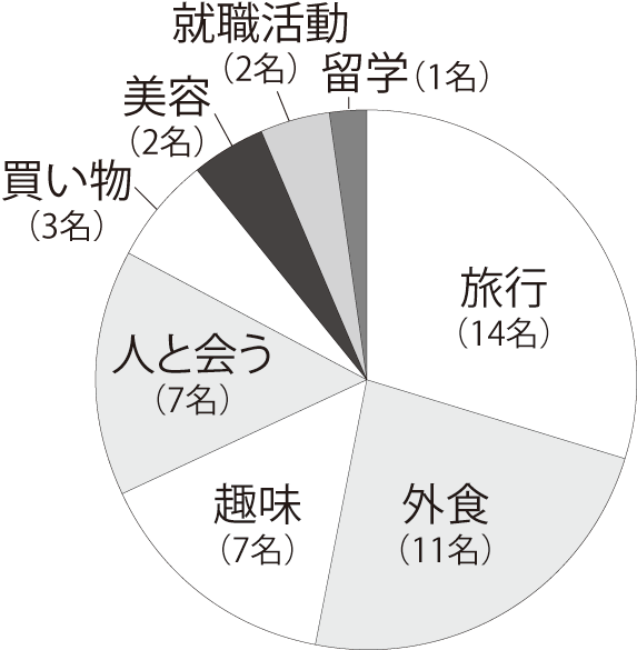 コロナ終息後にやりたいこと